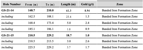 (1) All the new analytical results reported in this release and in this table, are presented in core length and uncut. True width is estimated between 65 to 95 % of core length. 