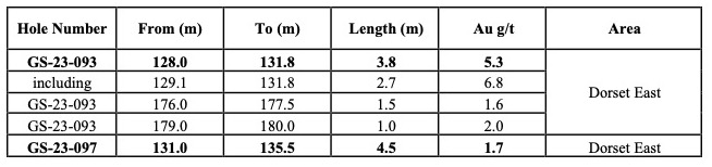 <i>(1) Assay results presented over core length. Additional drilling will be necessary to constrain the true width of the mineralized envelope of the gold system.</i>
